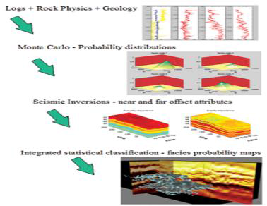 Rock Physics and Petro Physics for Seismic Interpretation