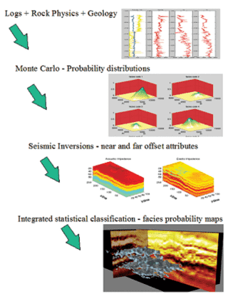 Rock Physics and Petro Physics for Seismic Interpretation